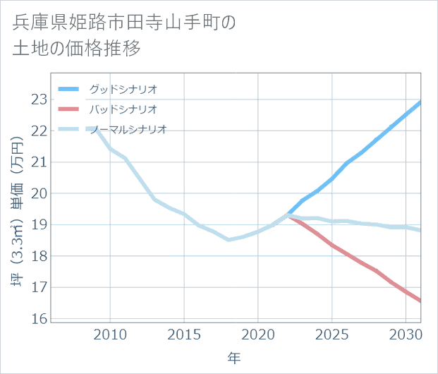 兵庫県姫路市田寺山手町の土地価格推移
