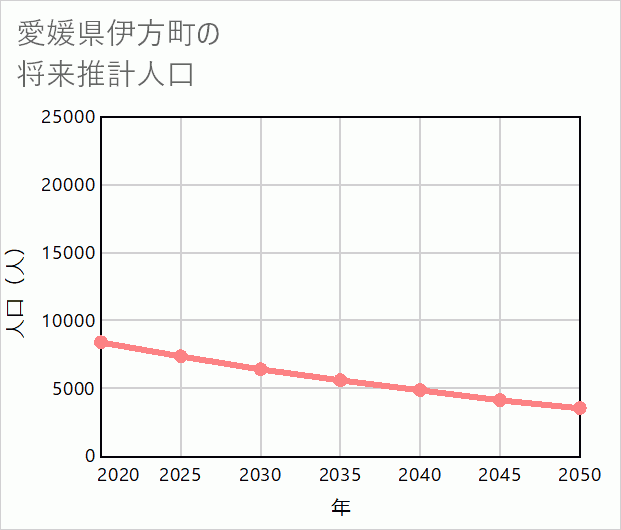 伊方町の将来推計人口