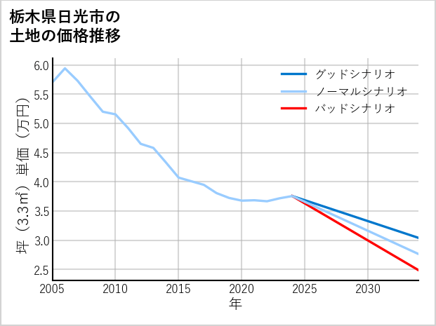 栃木県日光市瀬尾の土地価格推移
