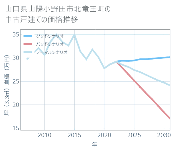山口県山陽小野田市北竜王町の中古戸建て価格推移