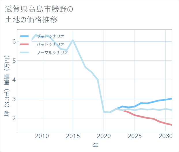 滋賀県高島市勝野の土地価格推移