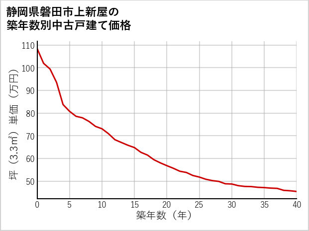 静岡県磐田市上新屋の築年数別の中古戸建て坪単価