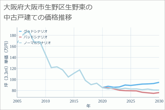 大阪府大阪市生野区生野東の中古戸建て価格推移