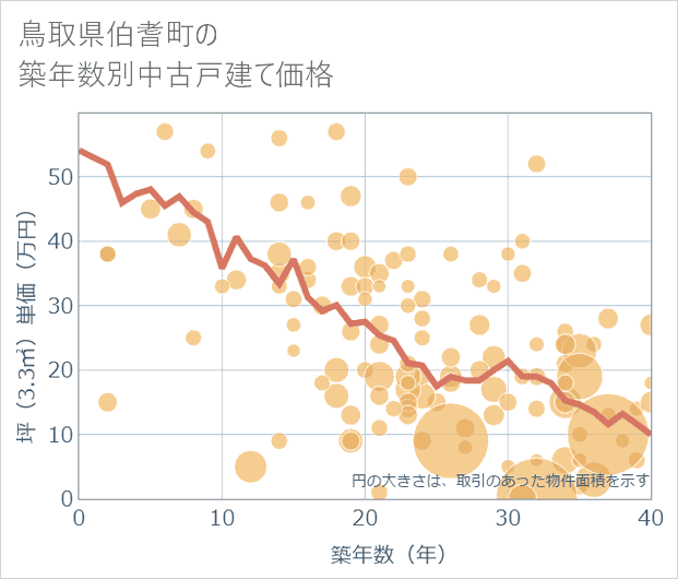 鳥取県伯耆町の築年数別の中古戸建て坪単価