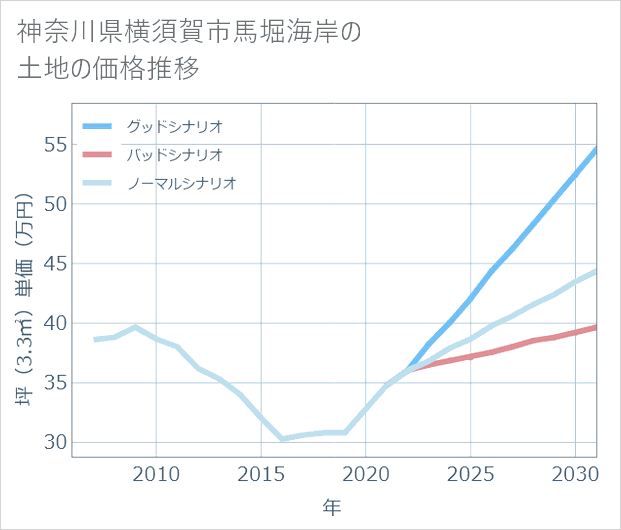 神奈川県横須賀市馬堀海岸の土地価格推移
