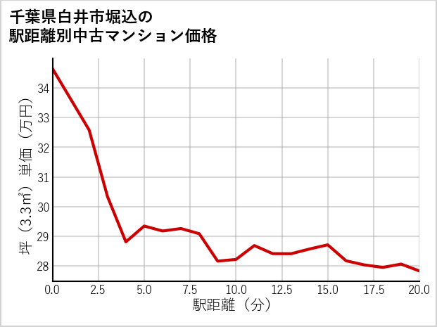千葉県白井市堀込の徒歩距離別の中古マンション坪単価