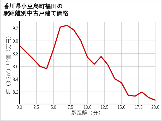 香川県小豆島町福田の徒歩距離別の中古戸建て坪単価