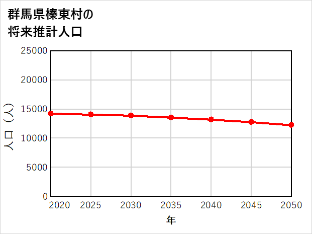 榛東村の将来推計人口