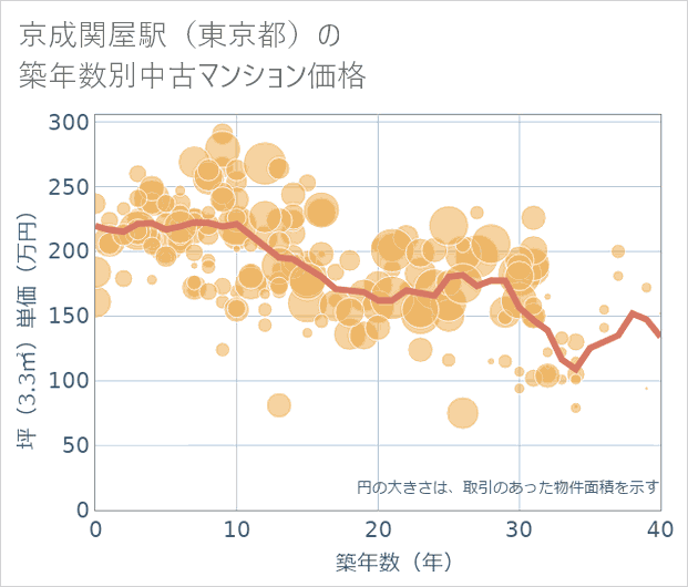 京成関屋駅(東京都)の築年数別の中古マンション坪単価