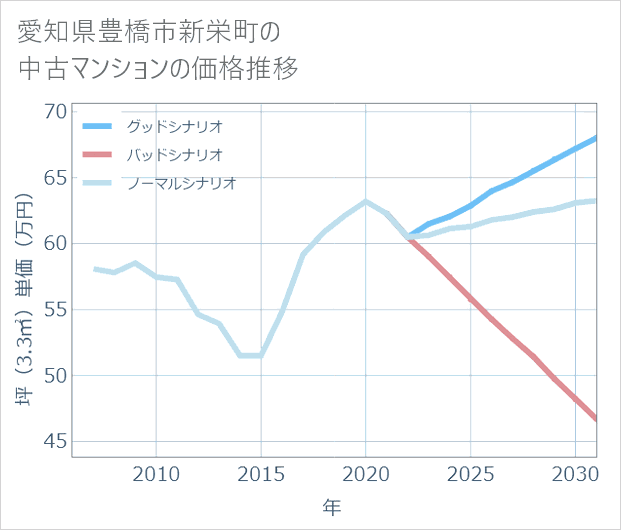 愛知県豊橋市新栄町の中古マンション価格推移