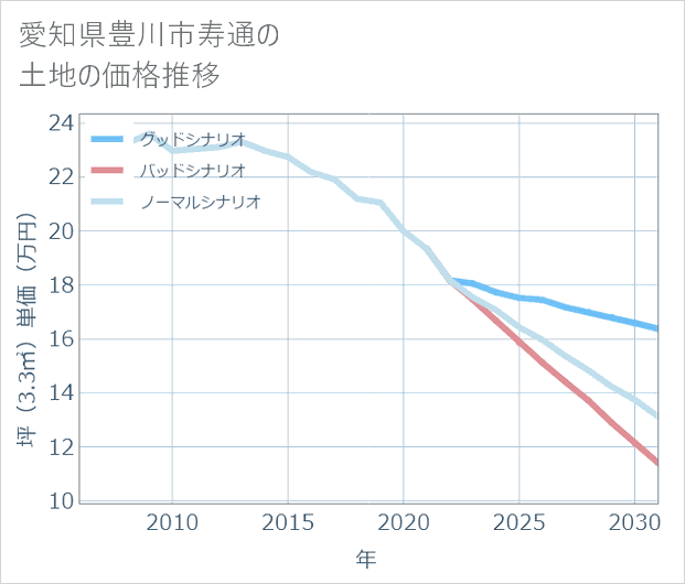 愛知県豊川市寿通の土地価格推移