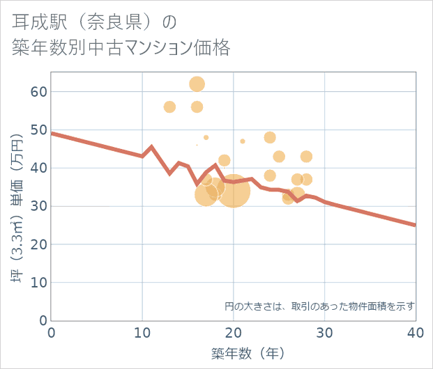 耳成駅（奈良県）の築年数別の中古マンション坪単価