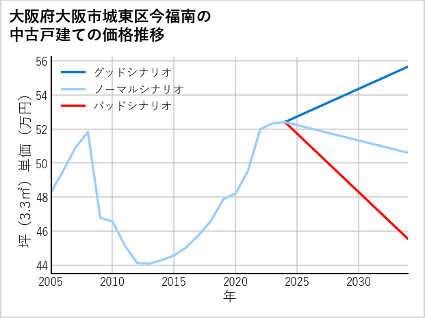 大阪府大阪市城東区今福南の中古戸建て価格推移