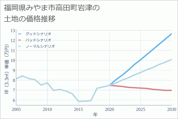 福岡県みやま市高田町岩津の土地価格推移