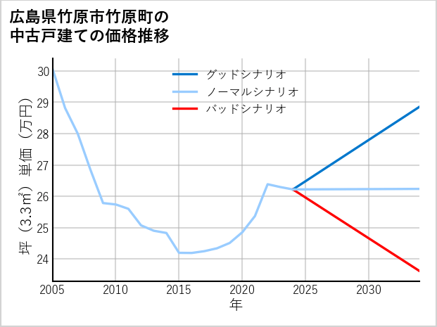 広島県竹原市竹原町の中古戸建て価格推移