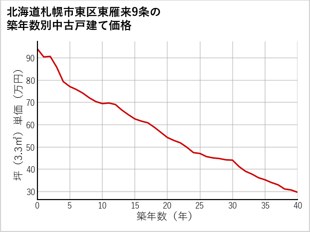北海道札幌市東区東雁来9条の築年数別の中古戸建て坪単価
