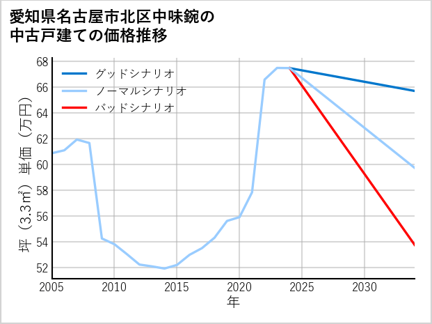 愛知県名古屋市北区中味鋺の中古戸建て価格推移