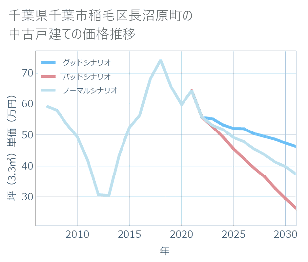 千葉県千葉市稲毛区長沼原町の中古戸建て価格推移