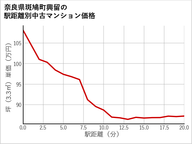 奈良県斑鳩町興留の徒歩距離別の中古マンション坪単価