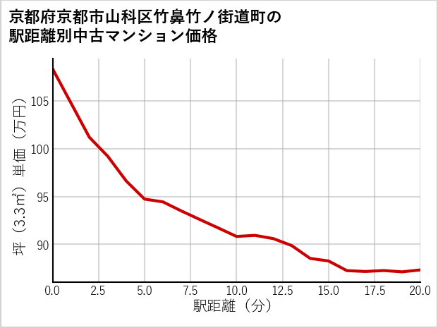 京都府京都市山科区竹鼻竹ノ街道町の徒歩距離別の中古マンション坪単価
