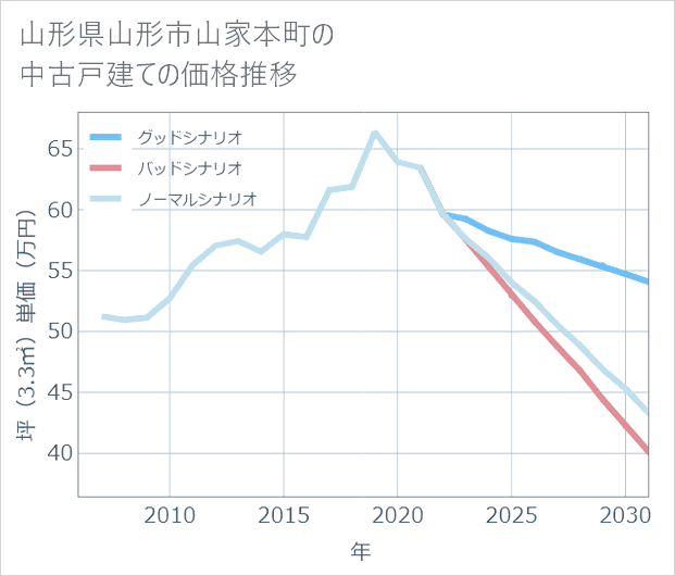 山形県山形市山家本町の中古戸建て価格推移