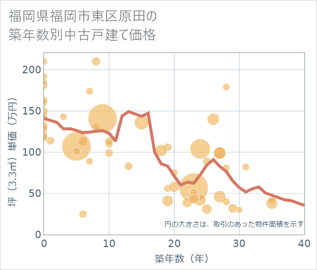 福岡県福岡市東区原田の築年数別の中古戸建て坪単価