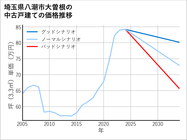 埼玉県八潮市大曽根の中古戸建て価格推移