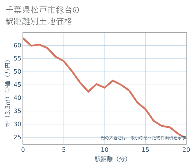 千葉県松戸市稔台の徒歩距離別の土地坪単価