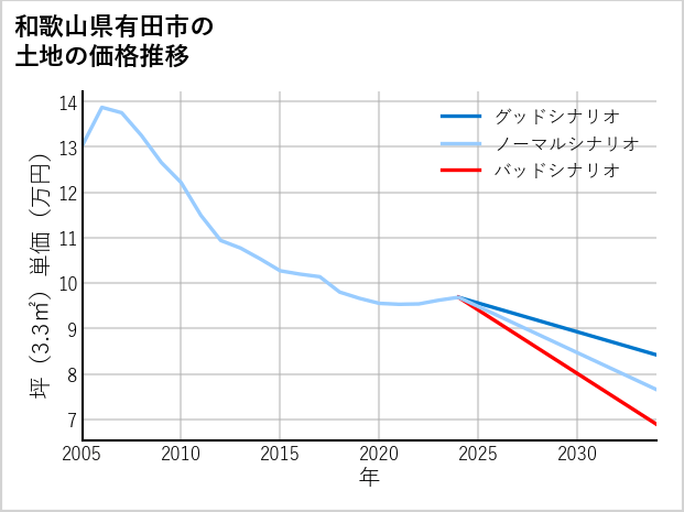 和歌山県有田市の土地価格推移