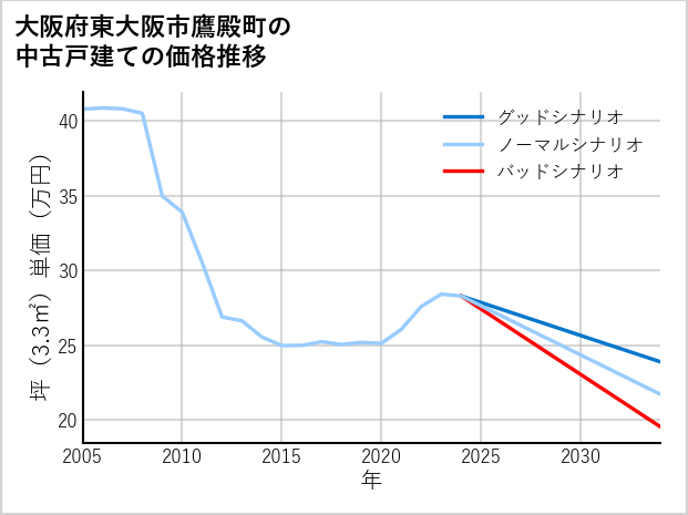 大阪府東大阪市鷹殿町の中古戸建て価格推移