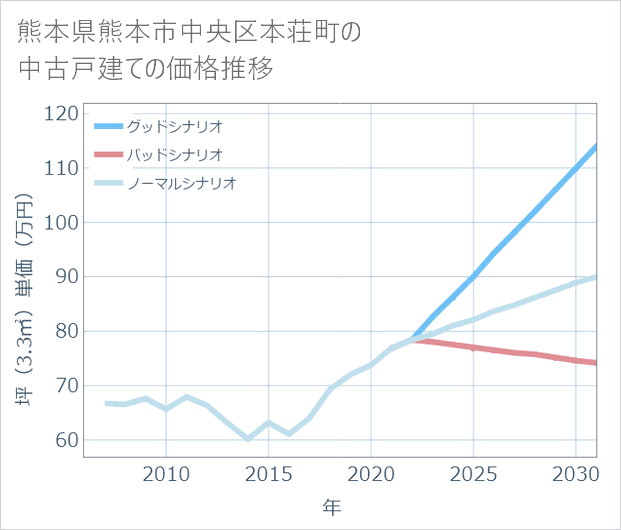 熊本県熊本市中央区本荘町の中古戸建て価格推移