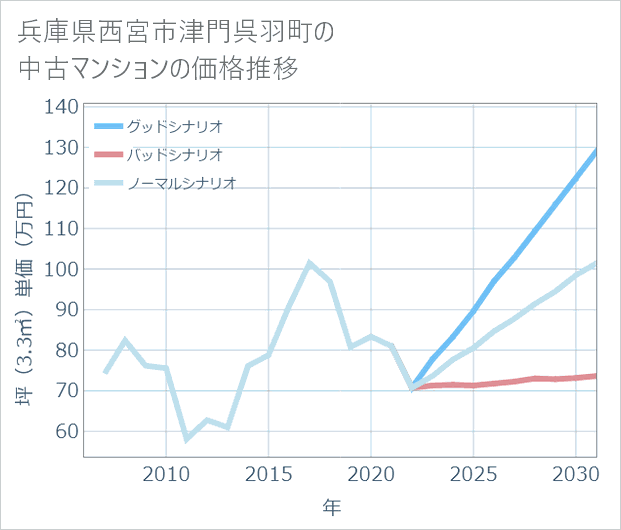 兵庫県西宮市津門呉羽町の中古マンション価格推移