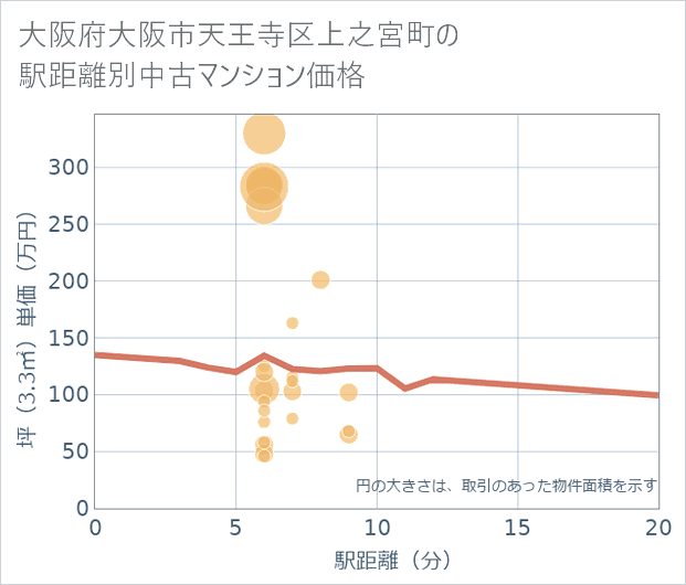大阪府大阪市天王寺区上之宮町の徒歩距離別の中古マンション坪単価