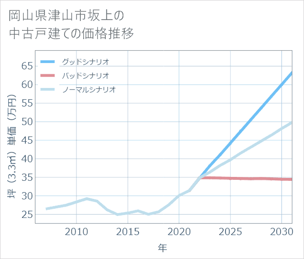 岡山県津山市坂上の中古戸建て価格推移