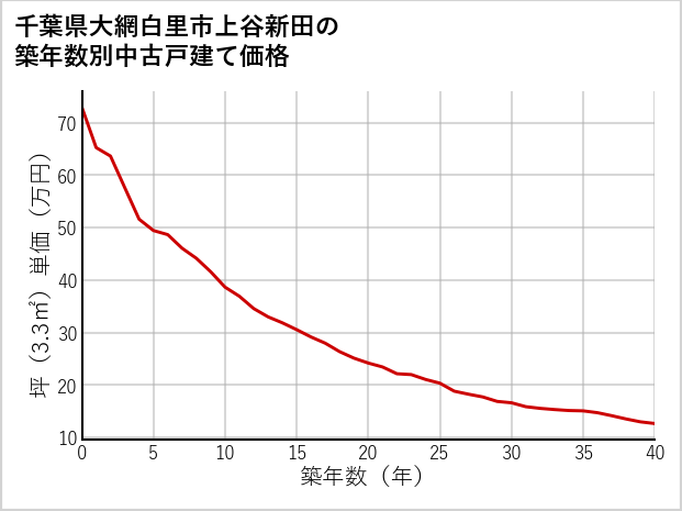 千葉県大網白里市上谷新田の築年数別の中古戸建て坪単価