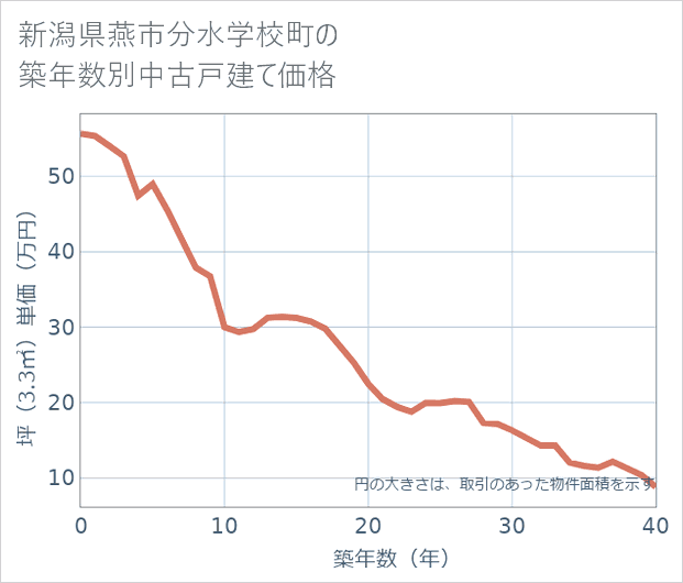 新潟県燕市分水学校町の築年数別の中古戸建て坪単価