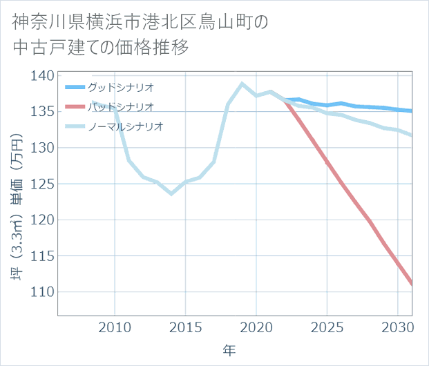 神奈川県横浜市港北区鳥山町の中古戸建て価格推移