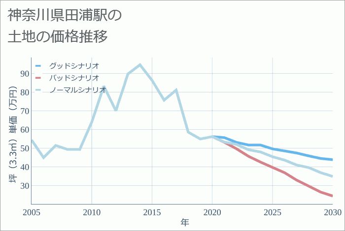 田浦駅（神奈川県）の土地価格推移