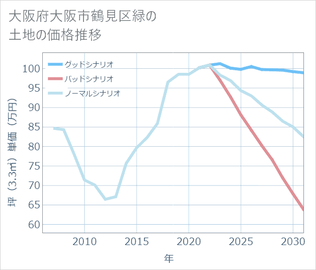 大阪府大阪市鶴見区緑の土地価格推移
