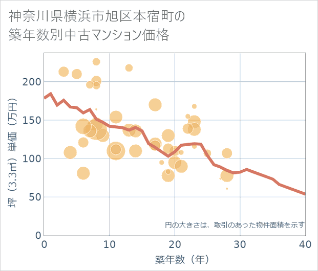 神奈川県横浜市旭区本宿町の築年数別の中古マンション坪単価