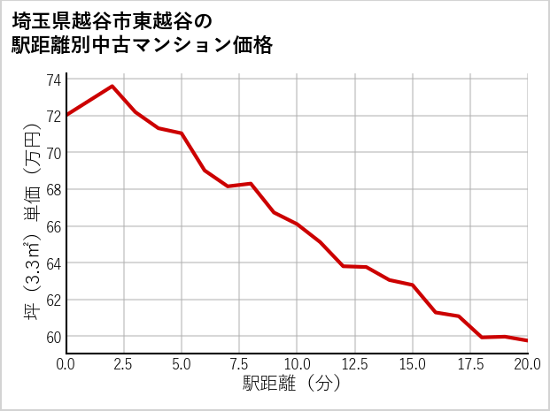 埼玉県越谷市東越谷の徒歩距離別の中古マンション坪単価