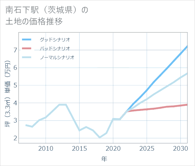 南石下駅(茨城県)の土地価格推移