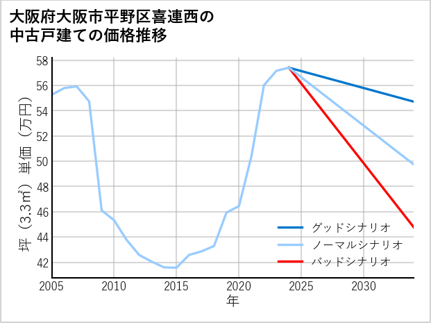 大阪府大阪市平野区喜連西の中古戸建て価格推移