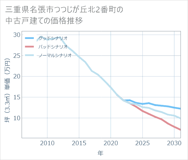 三重県名張市つつじが丘北2番町の中古戸建て価格推移
