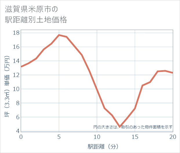 滋賀県米原市の徒歩距離別の土地坪単価