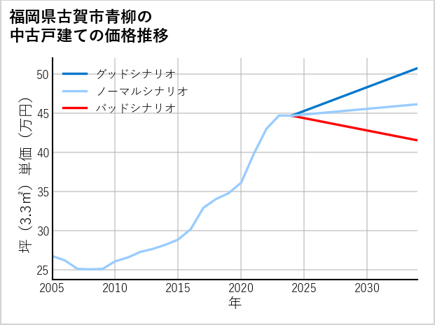 福岡県古賀市青柳の中古戸建て価格推移