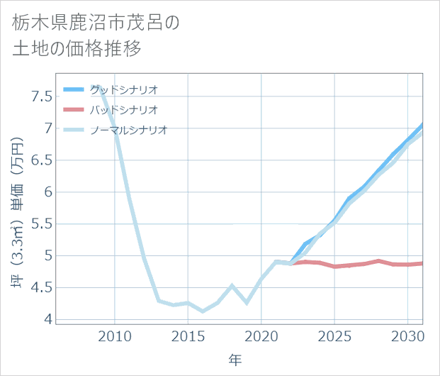 栃木県鹿沼市茂呂の土地価格推移