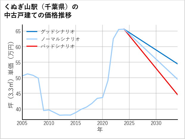 くぬぎ山駅（千葉県）の中古戸建て価格推移
