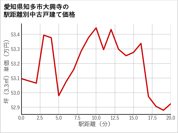 愛知県知多市大興寺の徒歩距離別の中古戸建て坪単価