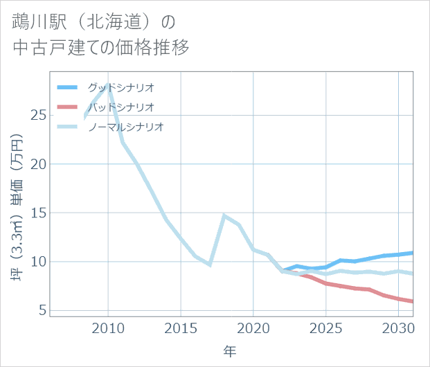鵡川駅(北海道)の中古戸建て価格推移